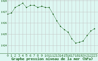 Courbe de la pression atmosphrique pour Orlans (45)