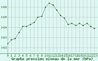 Courbe de la pression atmosphrique pour Le Talut - Belle-Ile (56)