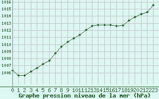 Courbe de la pression atmosphrique pour Aniane (34)