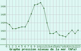 Courbe de la pression atmosphrique pour La Javie (04)
