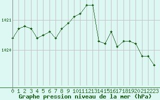Courbe de la pression atmosphrique pour Chailles (41)