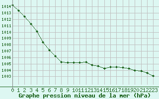 Courbe de la pression atmosphrique pour Lannion (22)