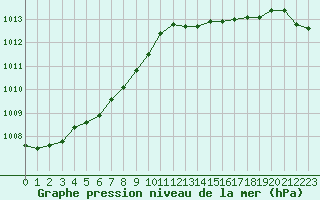 Courbe de la pression atmosphrique pour Pointe de Chassiron (17)