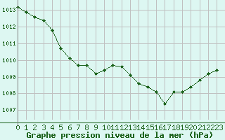 Courbe de la pression atmosphrique pour Brigueuil (16)