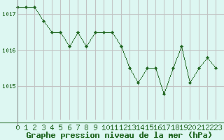 Courbe de la pression atmosphrique pour Liefrange (Lu)