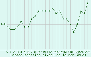 Courbe de la pression atmosphrique pour Nostang (56)