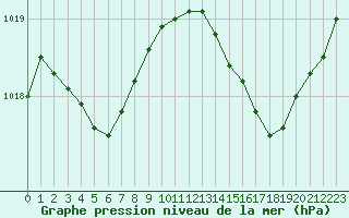 Courbe de la pression atmosphrique pour Nostang (56)