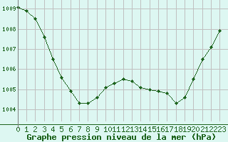Courbe de la pression atmosphrique pour Le Havre - Octeville (76)