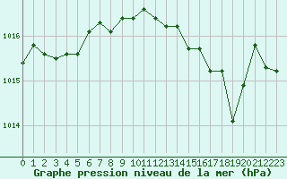 Courbe de la pression atmosphrique pour Cavalaire-sur-Mer (83)