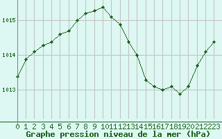 Courbe de la pression atmosphrique pour Aniane (34)