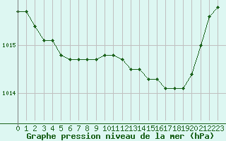 Courbe de la pression atmosphrique pour Romorantin (41)