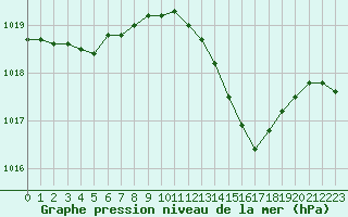 Courbe de la pression atmosphrique pour Saint-Mdard-d