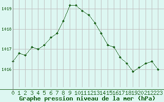 Courbe de la pression atmosphrique pour Avord (18)