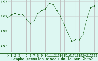 Courbe de la pression atmosphrique pour Isle-sur-la-Sorgue (84)