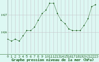 Courbe de la pression atmosphrique pour Romorantin (41)