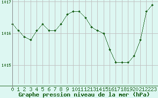 Courbe de la pression atmosphrique pour Pau (64)