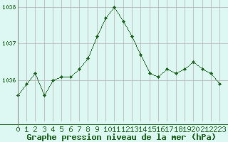 Courbe de la pression atmosphrique pour Le Bourget (93)