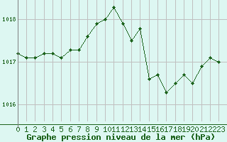 Courbe de la pression atmosphrique pour Orly (91)