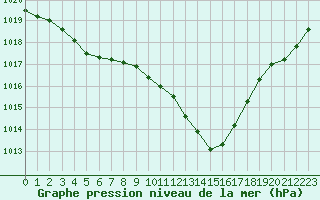 Courbe de la pression atmosphrique pour Saint-Girons (09)