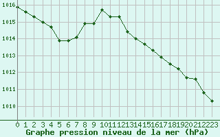 Courbe de la pression atmosphrique pour Biscarrosse (40)