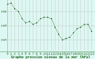 Courbe de la pression atmosphrique pour Abbeville (80)