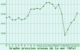 Courbe de la pression atmosphrique pour Leucate (11)