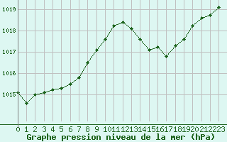 Courbe de la pression atmosphrique pour Cap de la Hague (50)