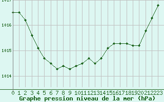 Courbe de la pression atmosphrique pour Lorient (56)