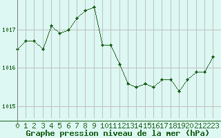 Courbe de la pression atmosphrique pour La Javie (04)