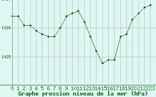 Courbe de la pression atmosphrique pour Christnach (Lu)