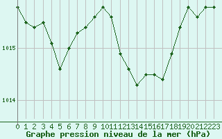 Courbe de la pression atmosphrique pour Bziers Cap d