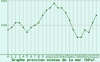 Courbe de la pression atmosphrique pour Agde (34)