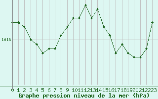 Courbe de la pression atmosphrique pour Cherbourg (50)