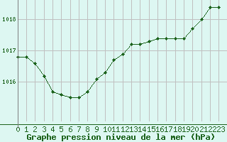 Courbe de la pression atmosphrique pour Pointe de Chemoulin (44)