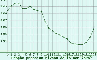 Courbe de la pression atmosphrique pour Aurillac (15)