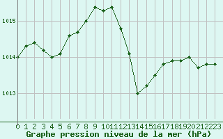 Courbe de la pression atmosphrique pour Fains-Veel (55)