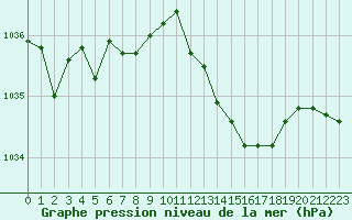 Courbe de la pression atmosphrique pour Sandillon (45)