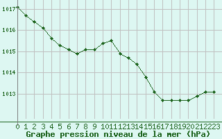 Courbe de la pression atmosphrique pour Connerr (72)