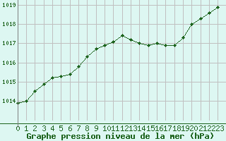 Courbe de la pression atmosphrique pour Saclas (91)