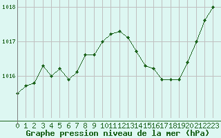 Courbe de la pression atmosphrique pour Gruissan (11)