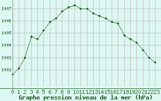 Courbe de la pression atmosphrique pour Saint-Nazaire-d