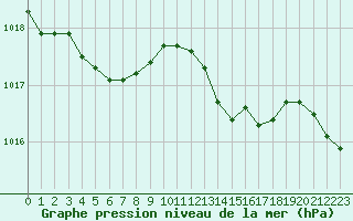 Courbe de la pression atmosphrique pour Saint-Haon (43)