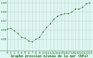 Courbe de la pression atmosphrique pour Cap Ferret (33)