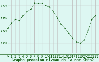Courbe de la pression atmosphrique pour Dijon / Longvic (21)