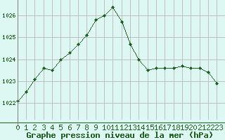 Courbe de la pression atmosphrique pour Ste (34)