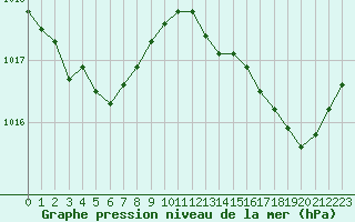 Courbe de la pression atmosphrique pour Saint-Martial-de-Vitaterne (17)