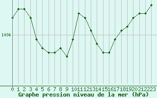 Courbe de la pression atmosphrique pour Brignogan (29)