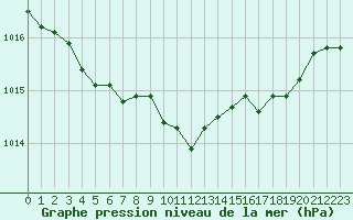 Courbe de la pression atmosphrique pour Hohrod (68)