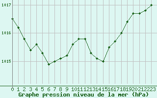 Courbe de la pression atmosphrique pour Lannion (22)