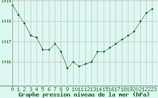 Courbe de la pression atmosphrique pour Lignerolles (03)